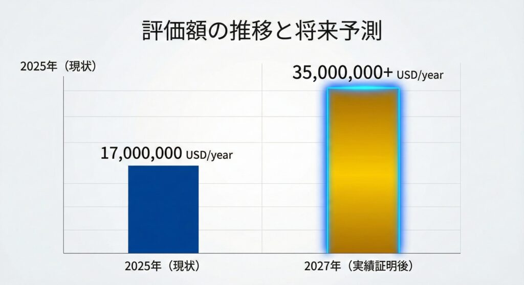 評価額の推移と将来予測