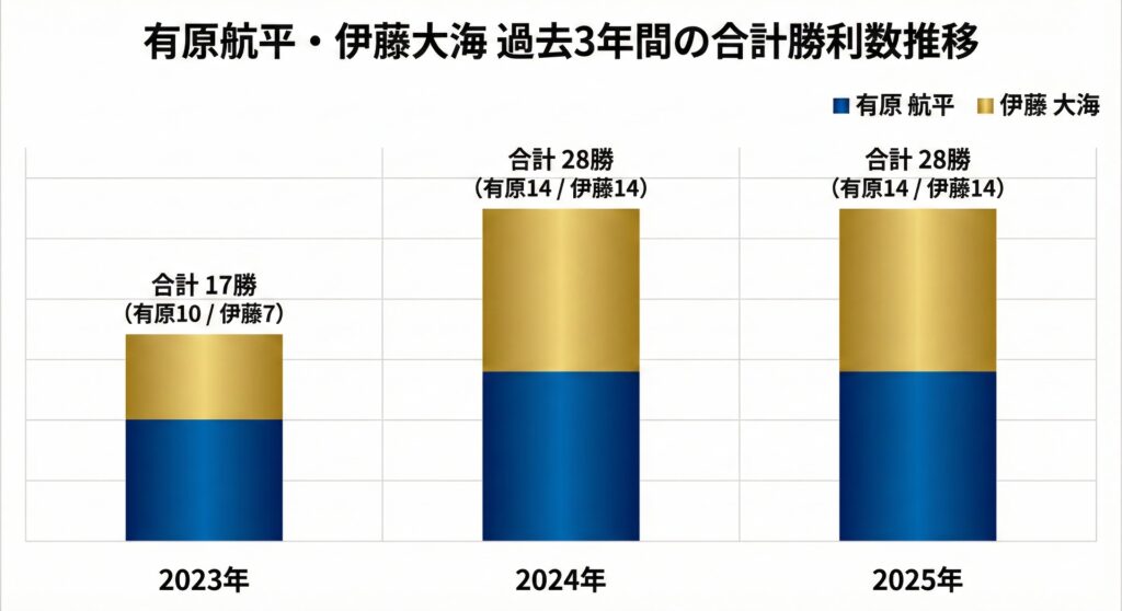 伊藤大海と並ぶ最多勝右腕コンビの破壊力