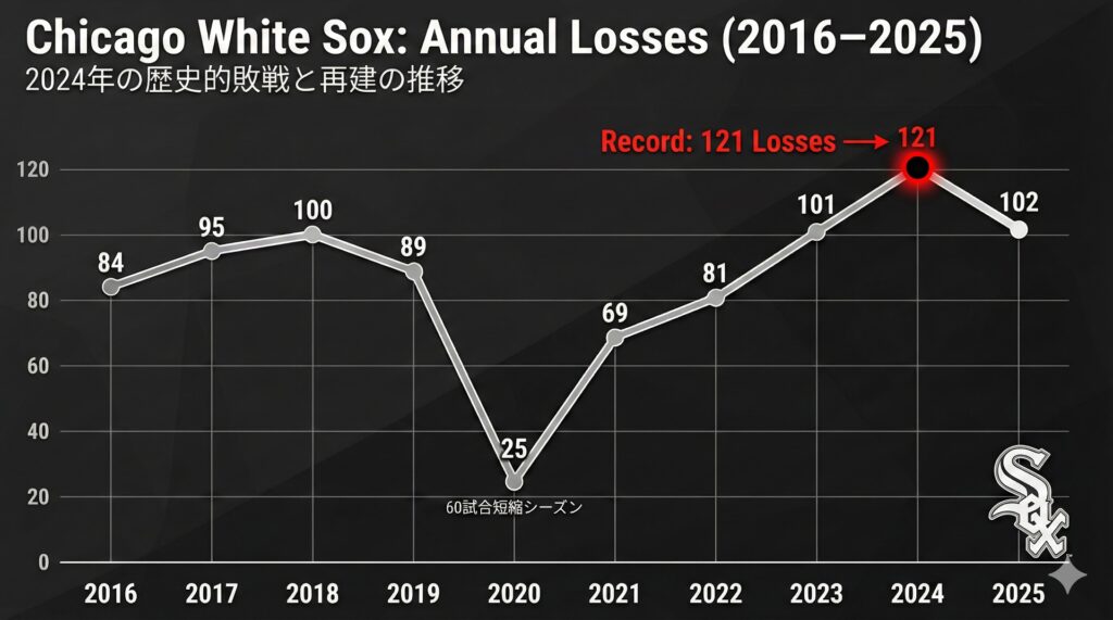 ホワイトソックスの歴史的敗戦