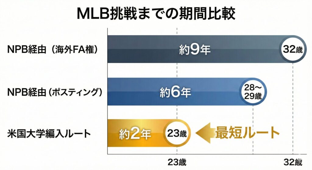 MLB挑戦までの期間比較